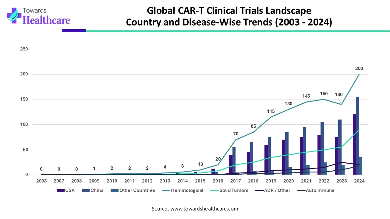 Global CAR-T Clinical Trials LandscapeCountry and Disease-Wise Trends (2003 - 2024)