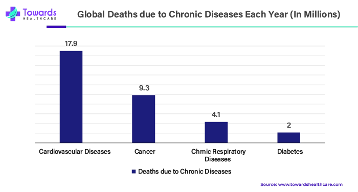 Global Deaths Due to Chronic Disease Each Year (In Millions) Global Deaths Due to Chronic Disease Each Year (In Millions)