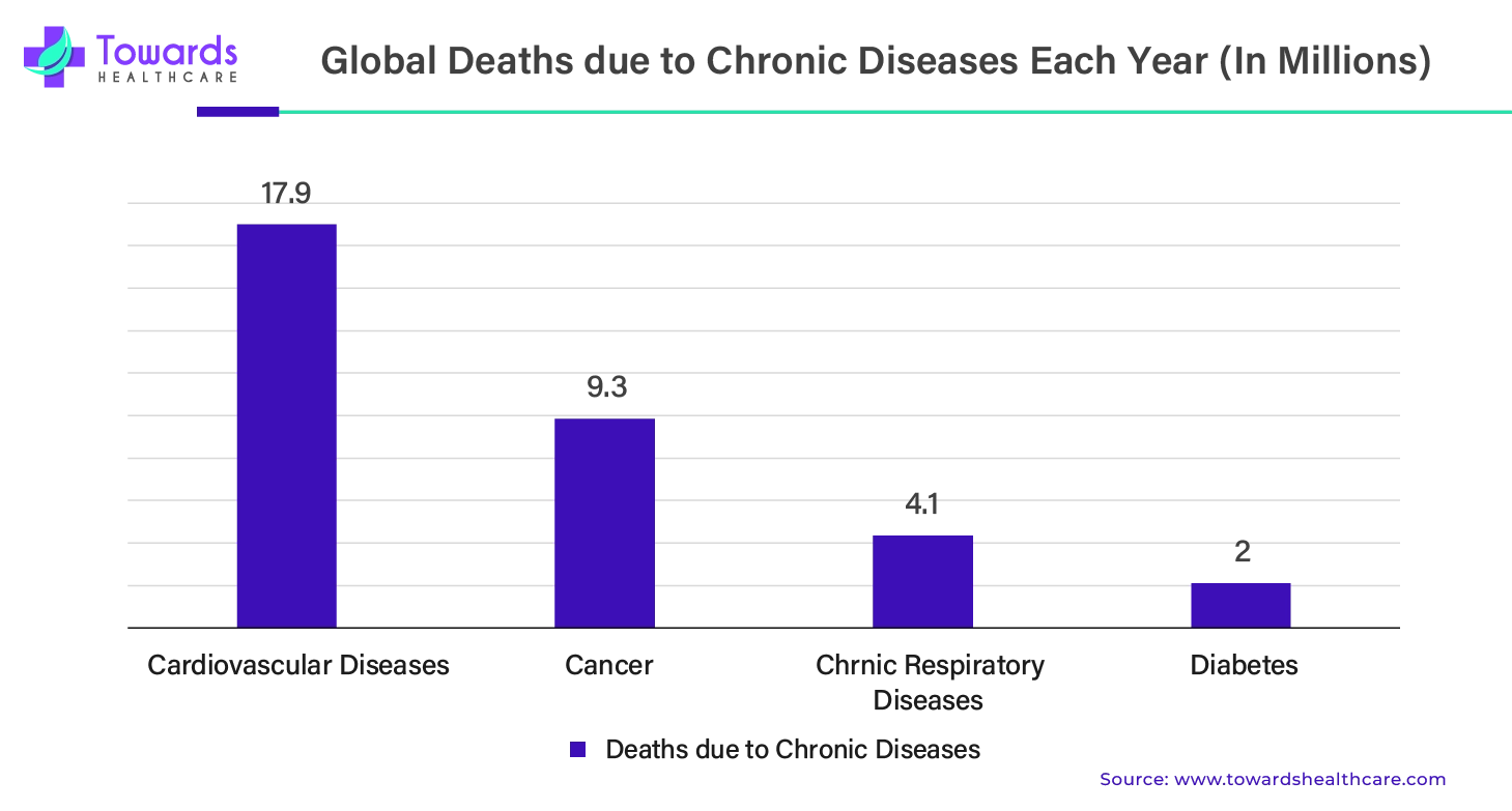 Global Deaths due to Chronic Diseases Each Year Global Deaths due to Chronic Diseases Each Year