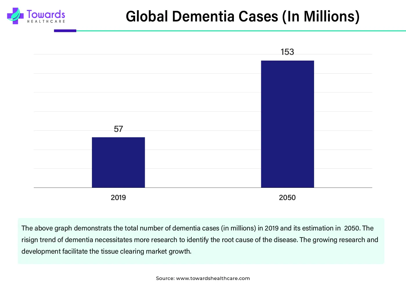 Global Dementia Cases (In Millions) Global Dementia Cases (In Millions)