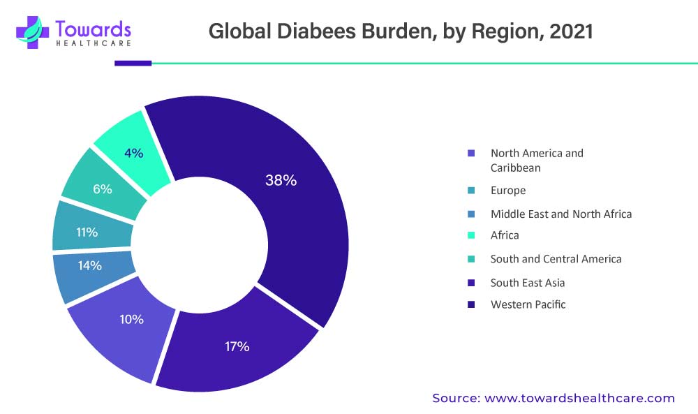 Global Diabetes Burden, By Region, 2021 Global Diabetes Burden, By Region, 2021