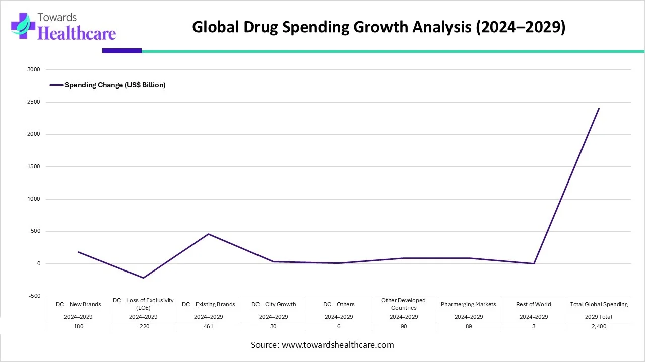 Global drug spending growth from 2024 to 2029 Global drug spending growth from 2024 to 2029
