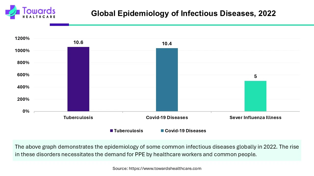 Global Epidemiology of Infectious Diseases, 2022 Global Epidemiology of Infectious Diseases, 2022