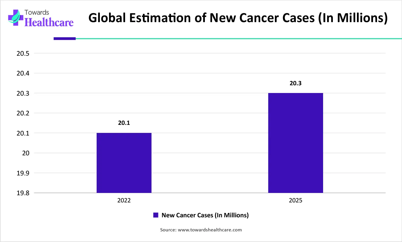 Global Estimation of New Cancer Cases (In Millions) Global Estimation of New Cancer Cases (In Millions)
