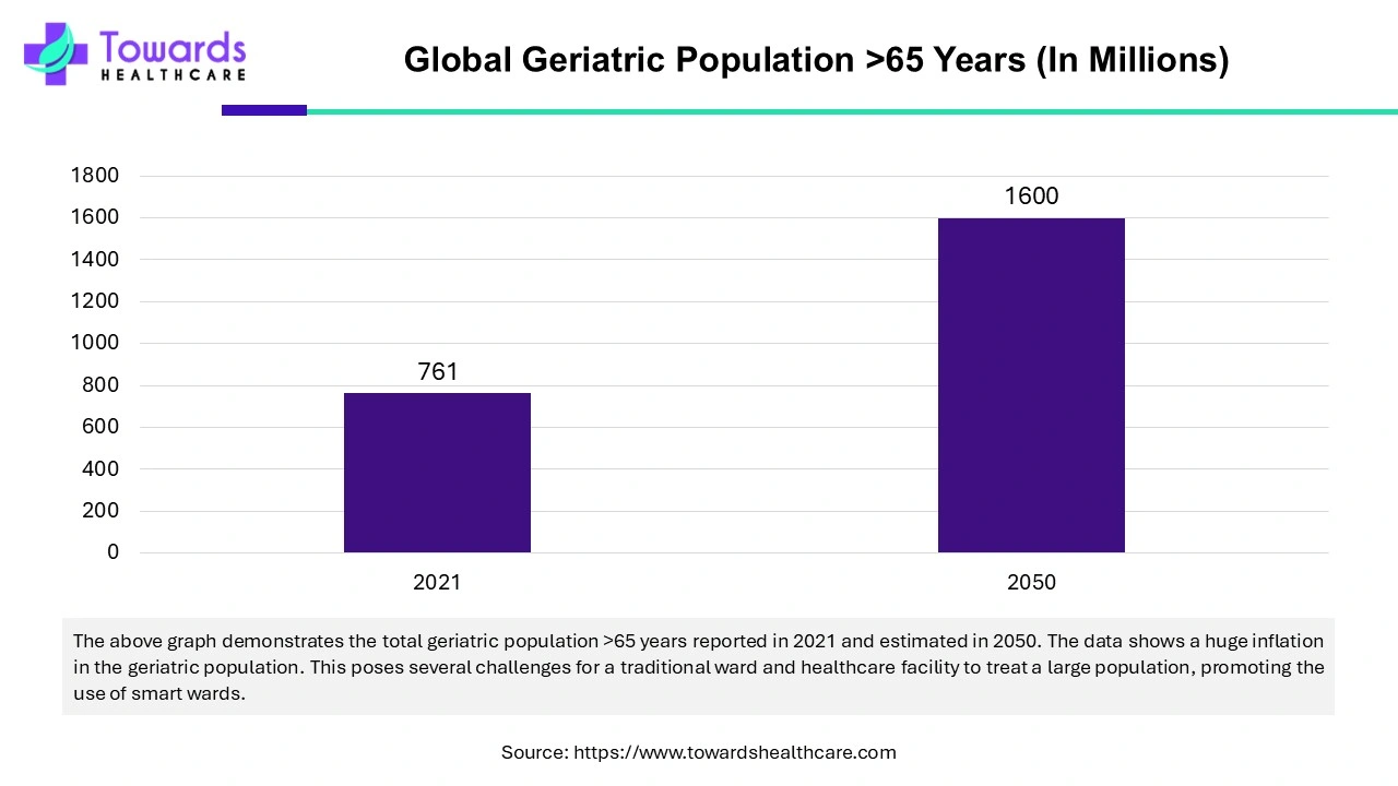 Global Geriatric Population >60 years Global Geriatric Population >60 years
