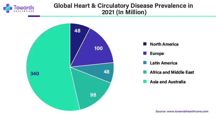 Global Heart and Circulatory Disease Prevalence in 2021 Global Heart and Circulatory Disease Prevalence in 2021