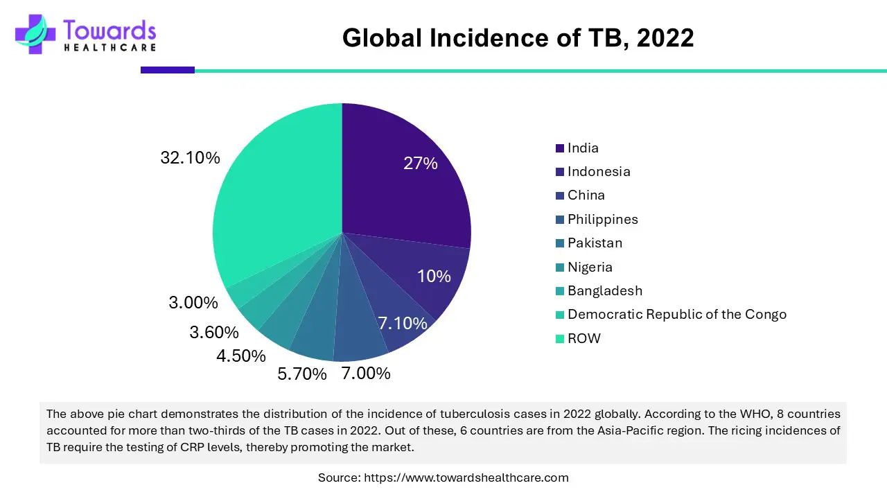 Global Incidence of TB, 2022 Global Incidence of TB, 2022