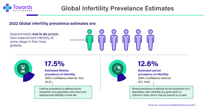 Global Infertility Prevelance Estimates Global Infertility Prevelance Estimates