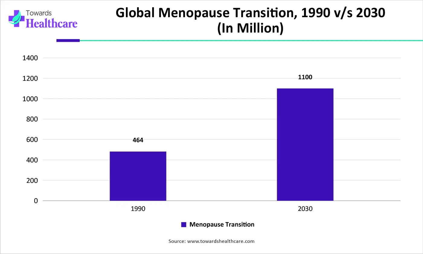 Global Menopause Transition, 1990 vs 2030 (In Million)