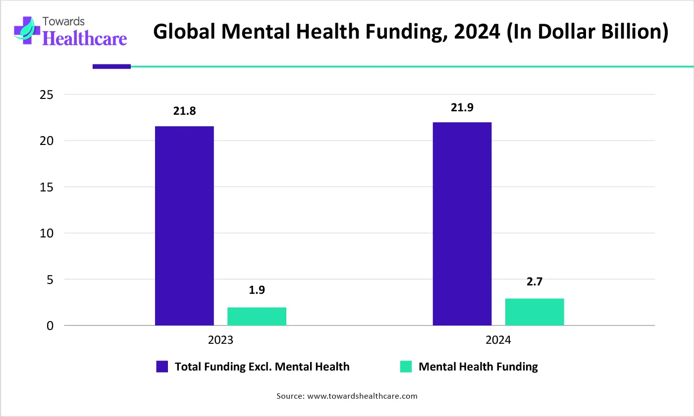 Global Mental Health Funding, 2024 (In Dollar Billion) Global Mental Health Funding, 2024 (In Dollar Billion)