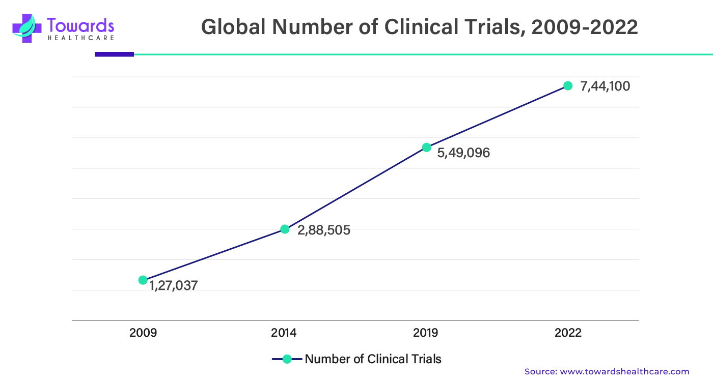 Global Number of Clinical Trials, 2009 - 2022 Global Number of Clinical Trials, 2009 - 2022