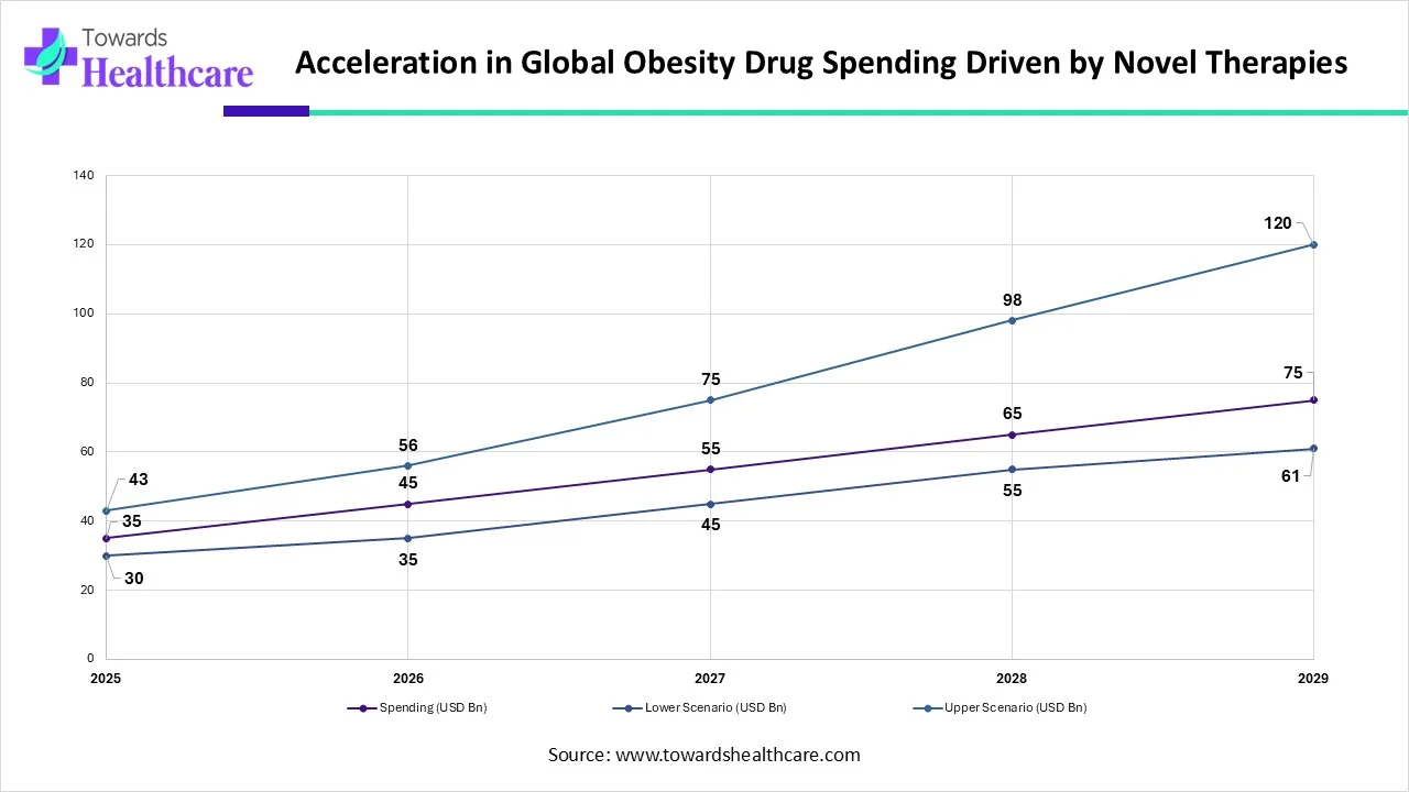 Growth in global obesity drug spending driven by novel therapies Growth in global obesity drug spending driven by novel therapies