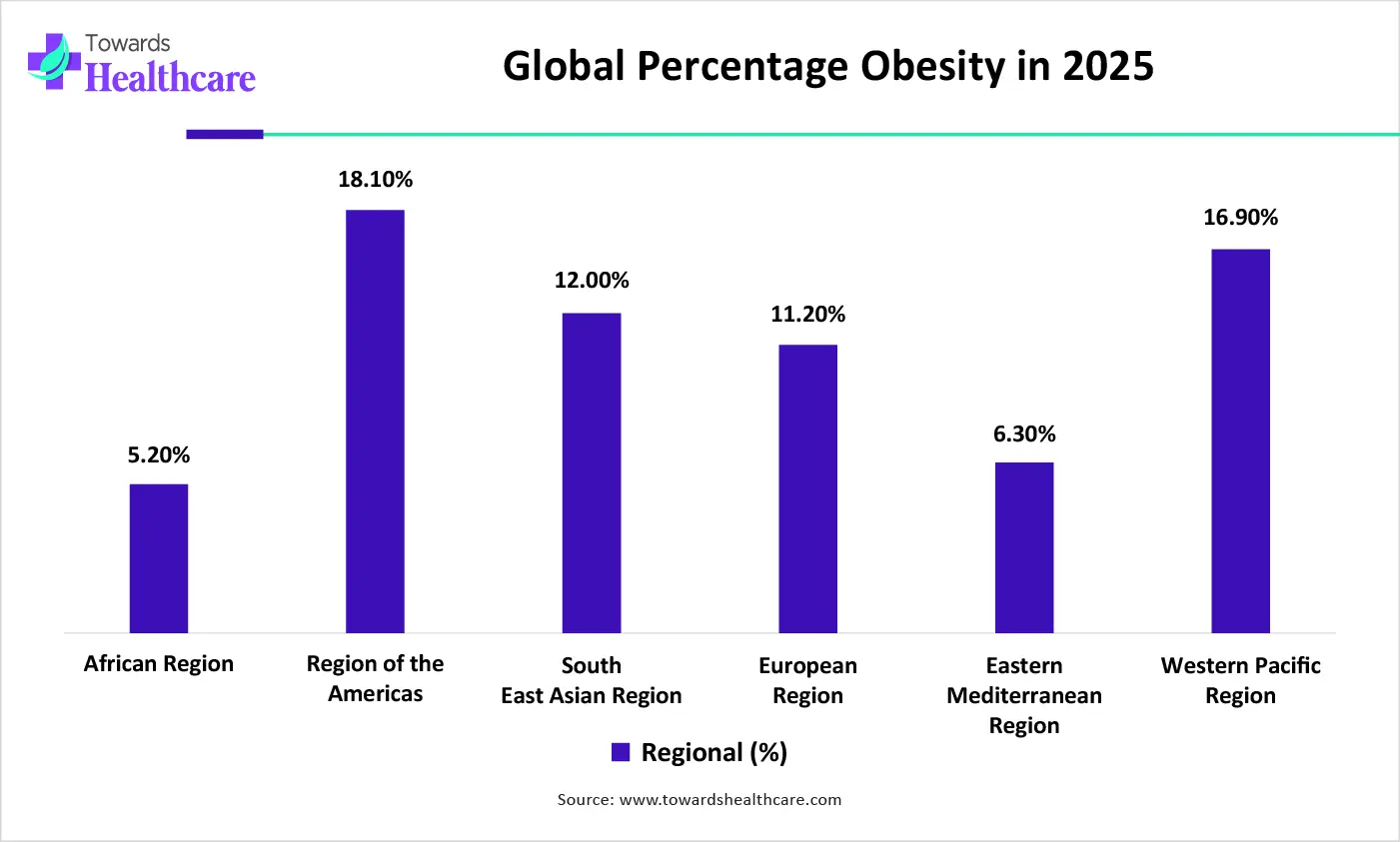 Global Percentage Obesity in 2025 Global Percentage Obesity in 2025