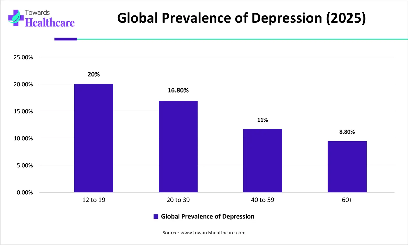 Global Prevalence of Depression (2025)
