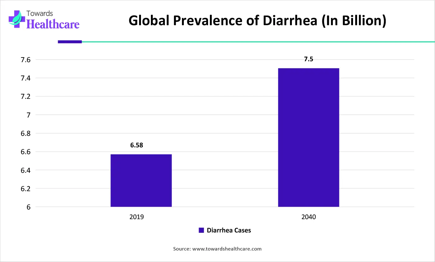 Global Prevalence of Diarrhea (In Billion)