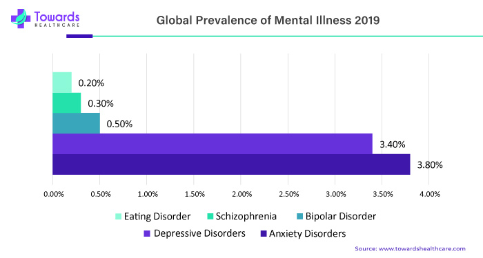 Global Prevalence of Mental Illness Global Prevalence of Mental Illness