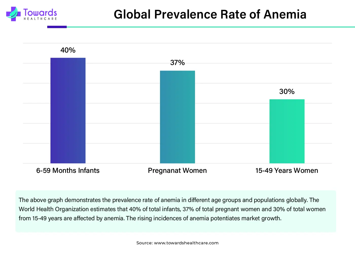 Global Prevalence Rate of Anemia Global Prevalence Rate of Anemia