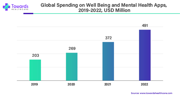Global Spending on Well Being and Mental Health Apps, 2019 - 2022, USD Million Global Spending on Well Being and Mental Health Apps, 2019 - 2022, USD Million