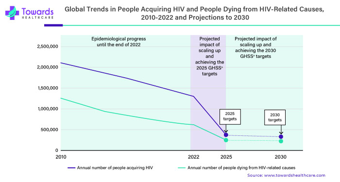 Global Trends in People Acquiring HIV and People Dying from HIV Related Causes Global Trends in People Acquiring HIV and People Dying from HIV Related Causes