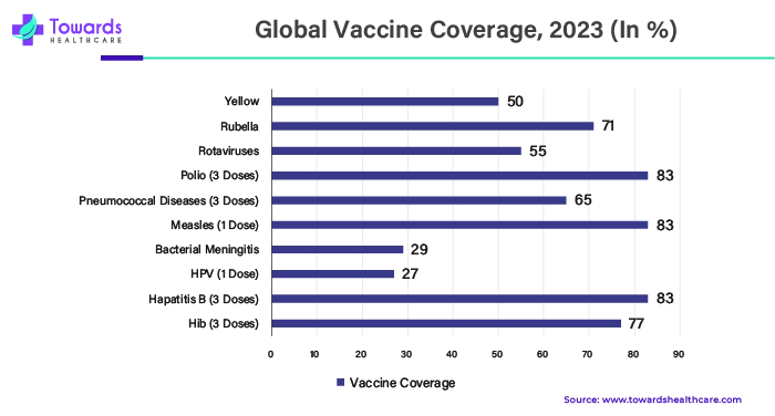 Global Vaccine Coverage, 2023 (In %) Global Vaccine Coverage, 2023 (In %)