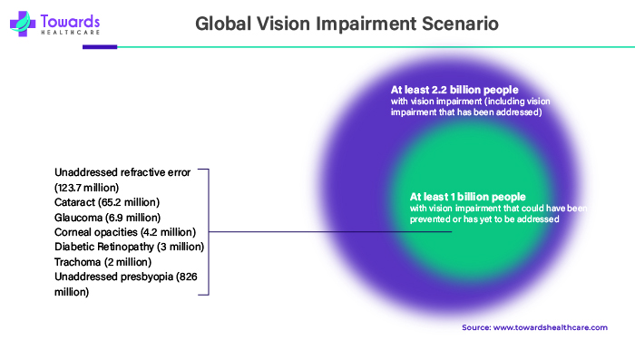 Global Vision Impairment Scenario Global Vision Impairment Scenario