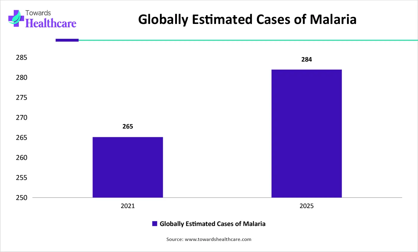 Globally Estimated Cases of Malaria