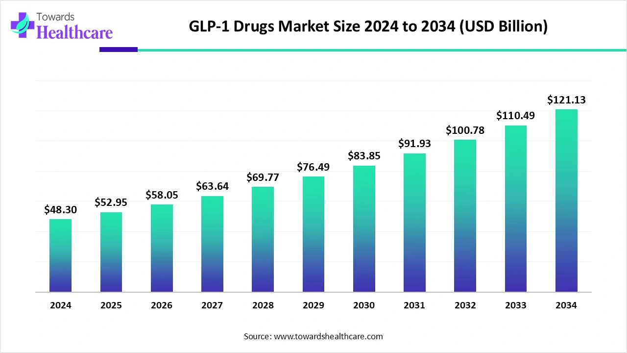 GLP-1 Drugs Market Trends and Growth (2025) GLP-1 Drugs Market Size 2024 to 2034