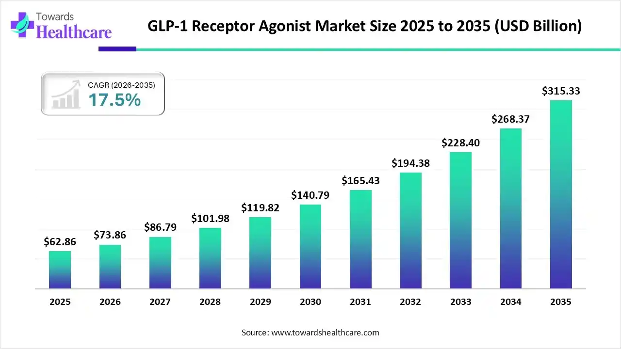 GLP-1 Receptor Agonist Market Size 2025 to 2035 GLP-1 Receptor Agonist Market Trends and Growth (2026)