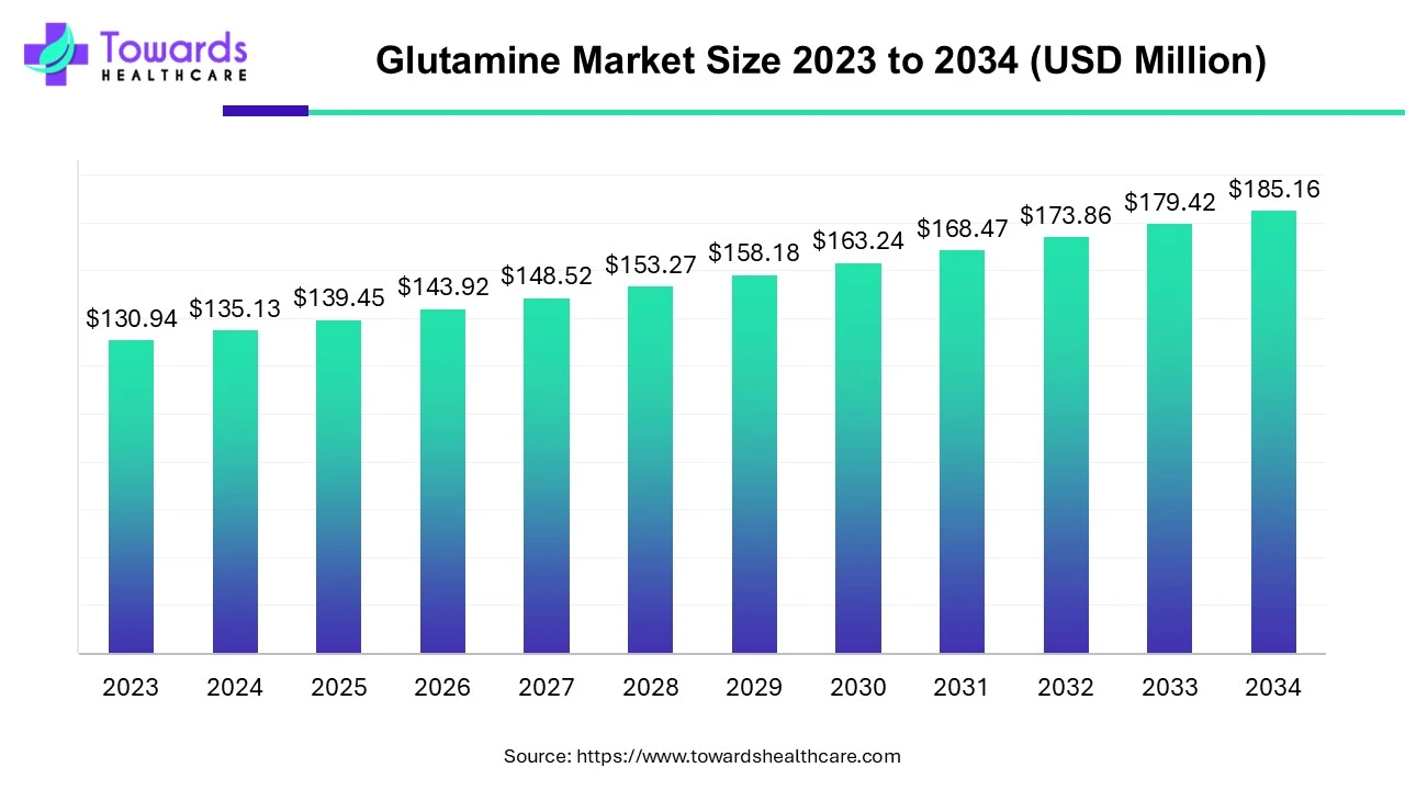 Glutamine Market Size 2023 - 2034 Glutamine Market Size 2023 - 2034