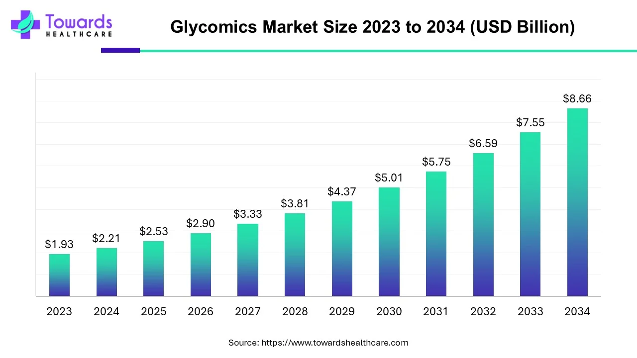 Glycomics Market Size 2023 - 2034 Glycomics Market Size 2023 - 2034