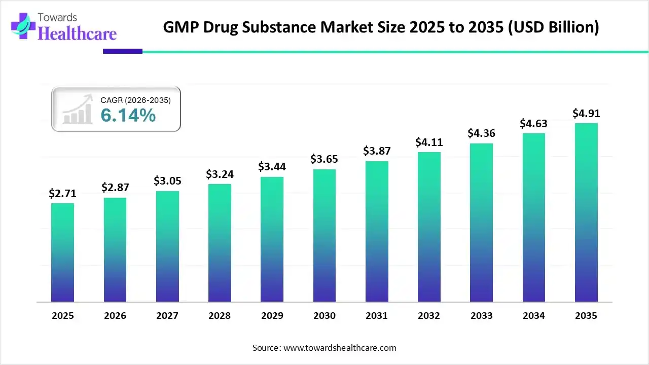 GMP Drug Substance Market Trends and Growth (2026)