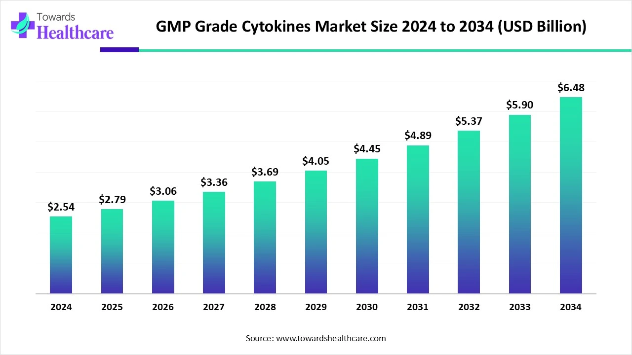 GMP Grade Cytokines Market Trends and Growth (2025) GMP Grade Cytokines Market Size 2024 to 2034