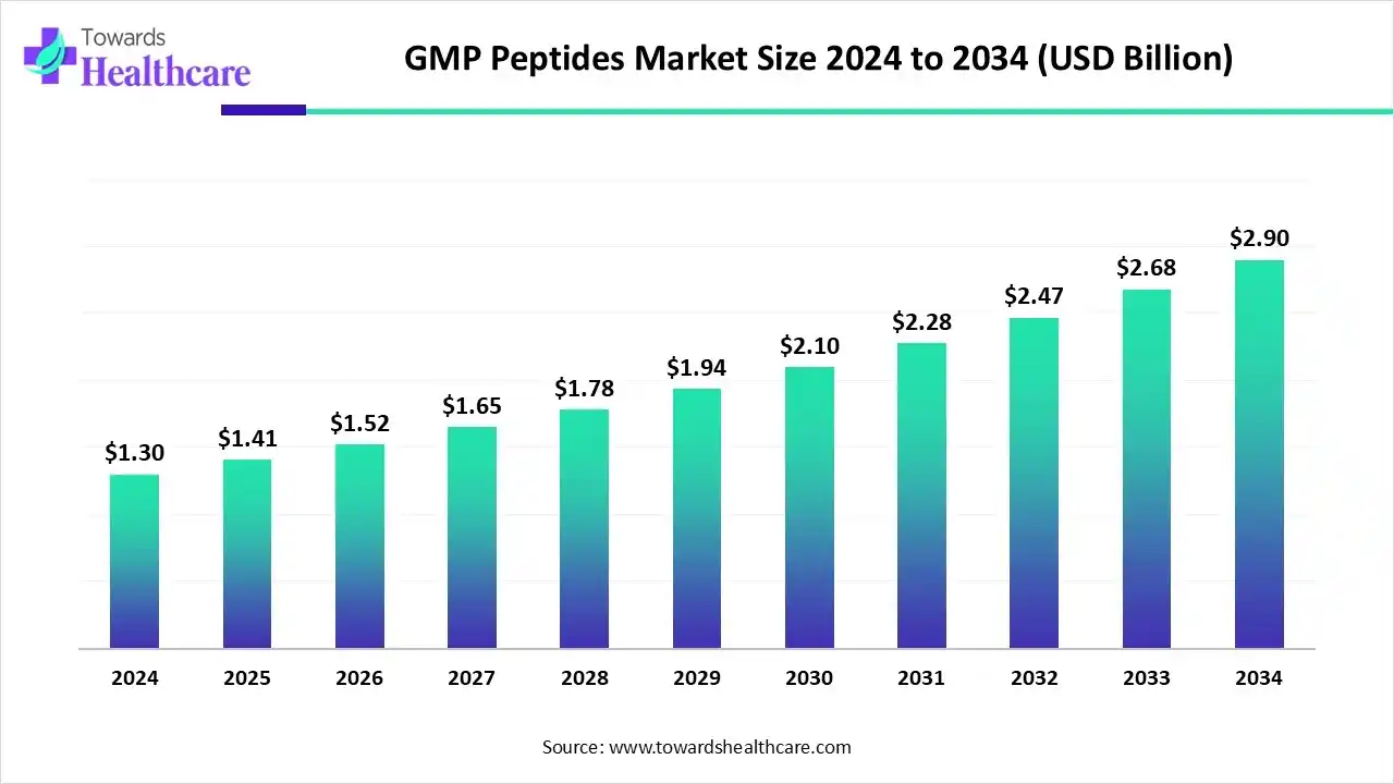 GMP Peptides Market Trends and Growth (2025) GMP Peptides Market Size 2024 to 2034