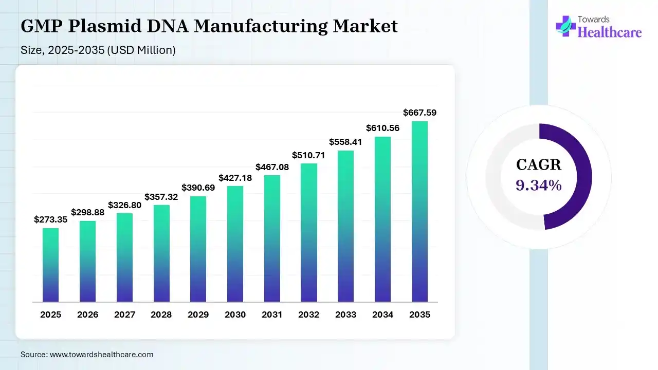 GMP Plasmid DNA Manufacturing Market Size is USD 298.88 Million in 2026.