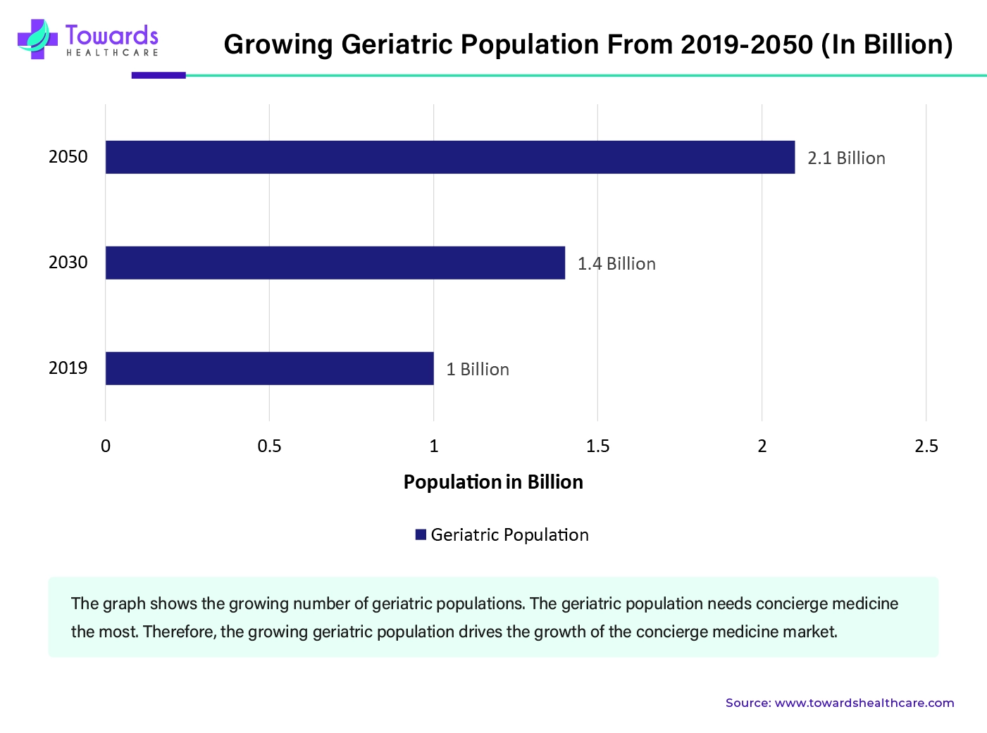 Growing Geriatric Population From 2029-2050 Growing Geriatric Population From 2029-2050