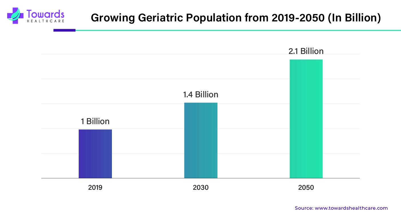 Growing Geriatric Population from 2019 - 2050 (In Billion) Growing Geriatric Population from 2019 - 2050 (In Billion)