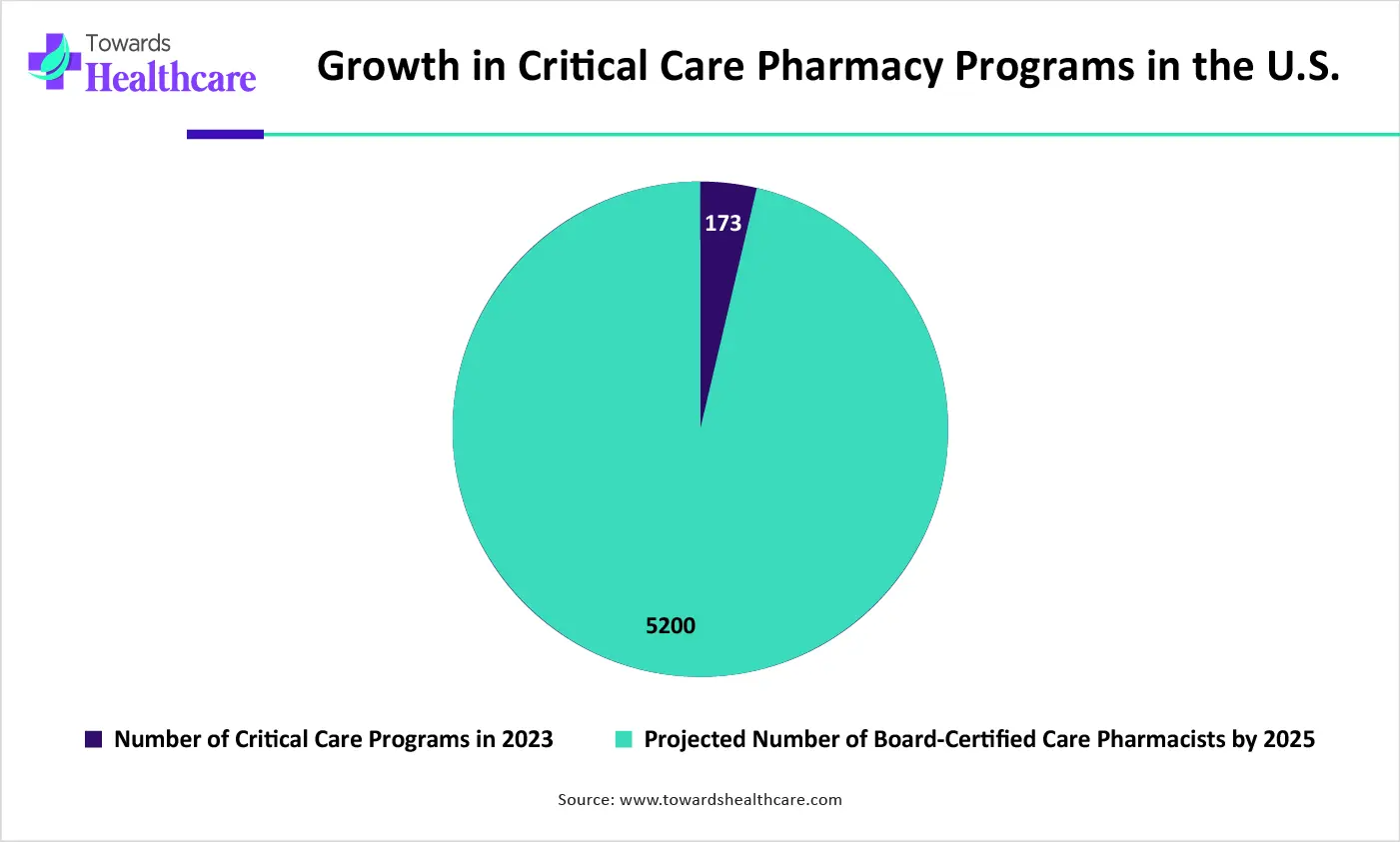 Growth in Critical Care Pharmacy Programs in the U.S. Growth in Critical Care Pharmacy Programs in the U.S.