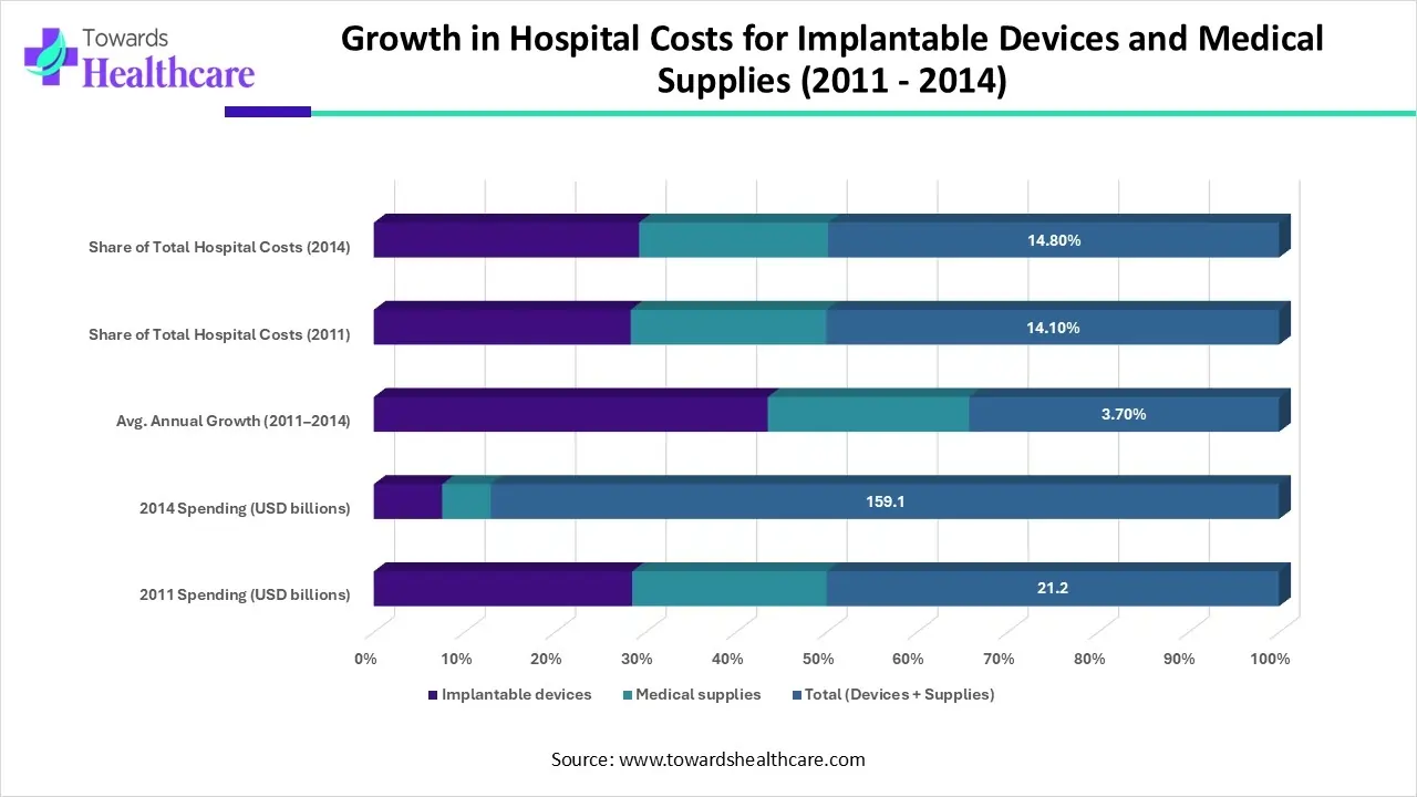 Growth in Hospital Costs for Implantable Devices and Medical Supplies (2011-2014)