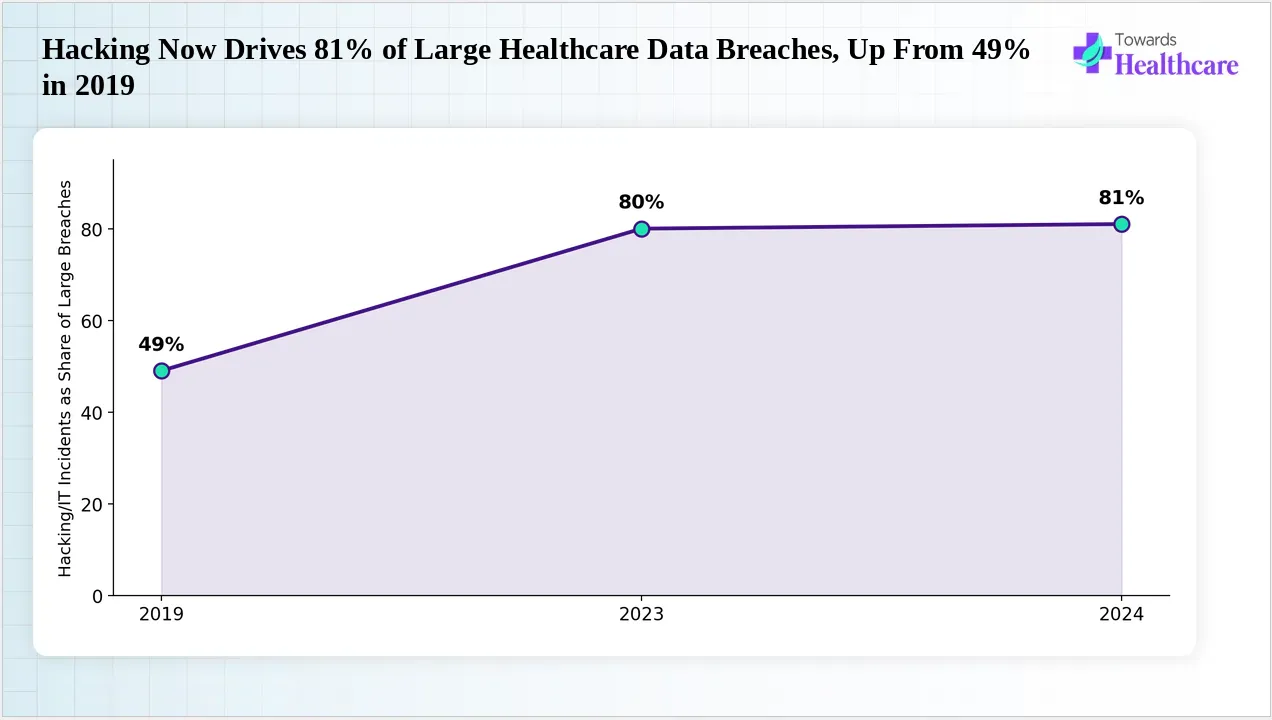 Hacking's growing role as the leading cause of major healthcare data breaches