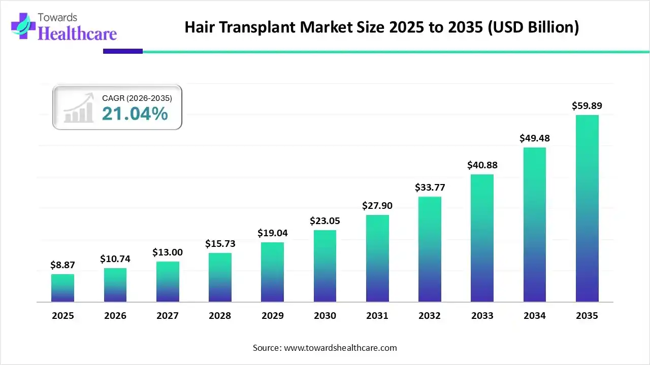 Hair Transplant Market Size 2025 to 2035 Hair Transplant Market Trends and Growth (2026)
