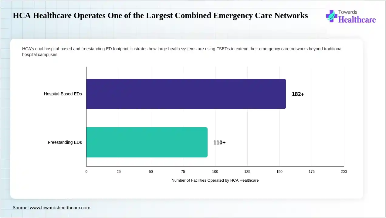 HCA Healthcare Operates One of the Largest Combined Emergency Care Networks A major health system blends hospital and freestanding emergency care models.