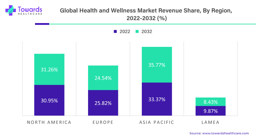Health and Wellness Market Revenue Share, By Region, 2022-2032 (%) Health and Wellness Market Revenue Share, By Region, 2022-2032 (%)