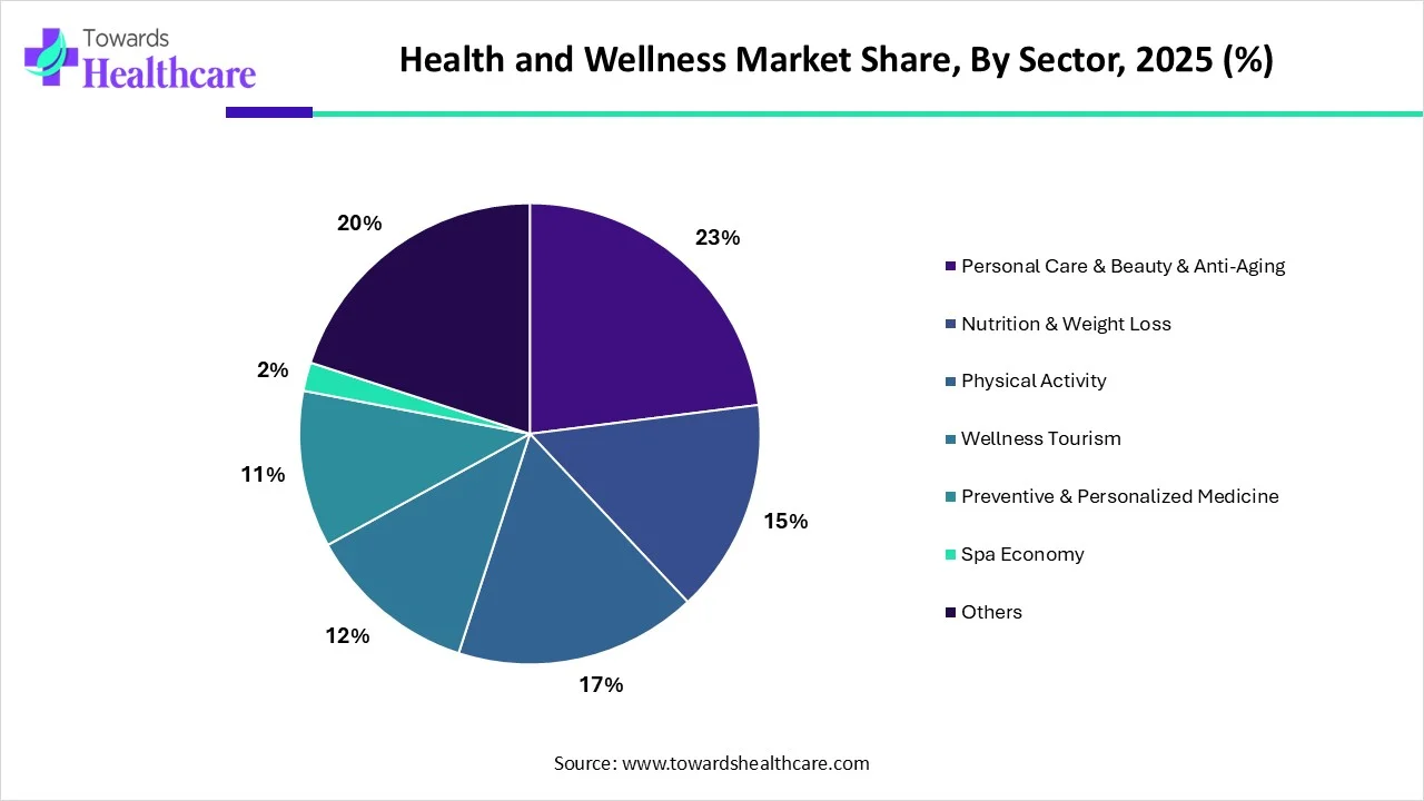 Health and Wellness Market Share, By Sector, 2025 (%) Health and Wellness Market Share, By Sector, 2025 (%)