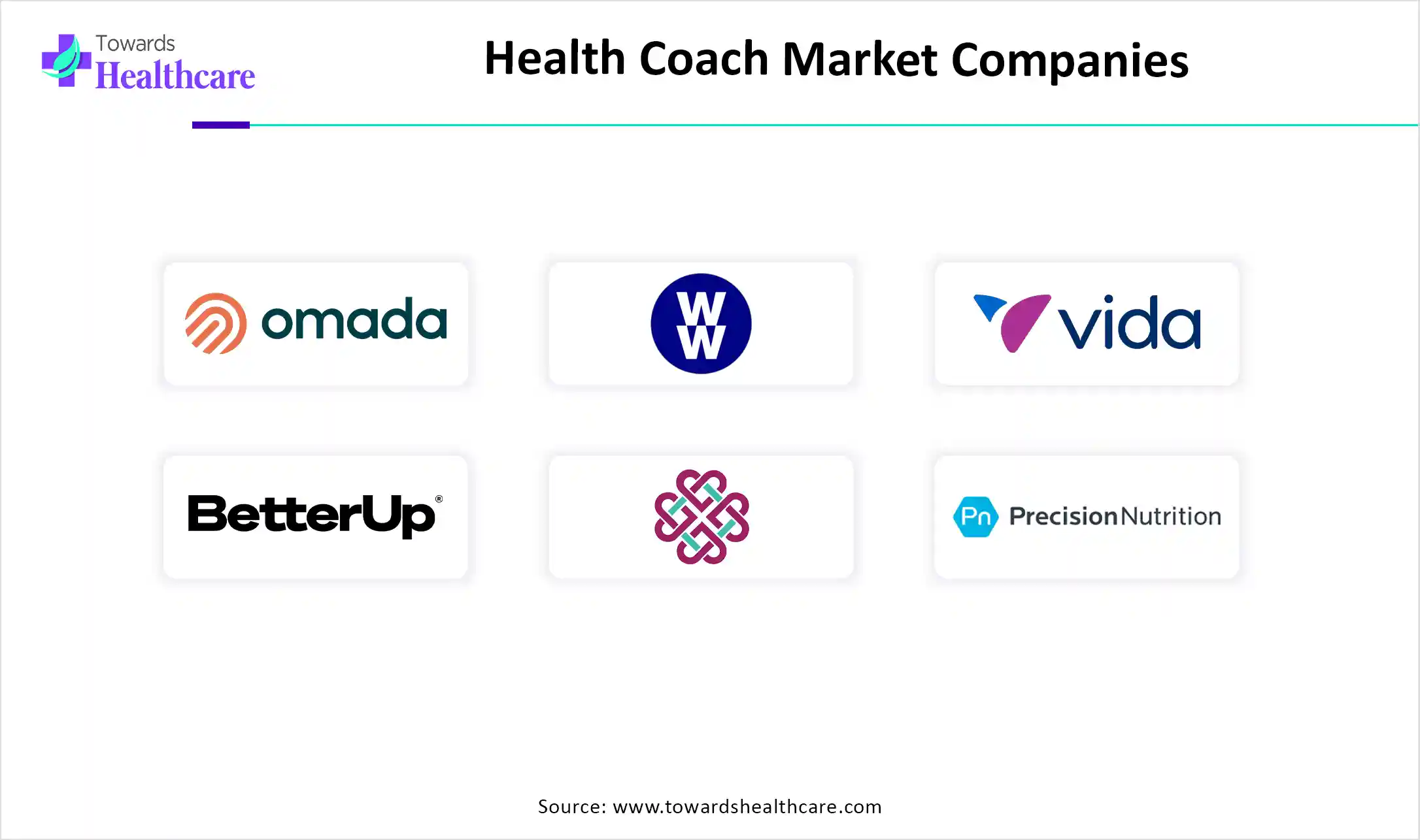Health Coach Market Companies