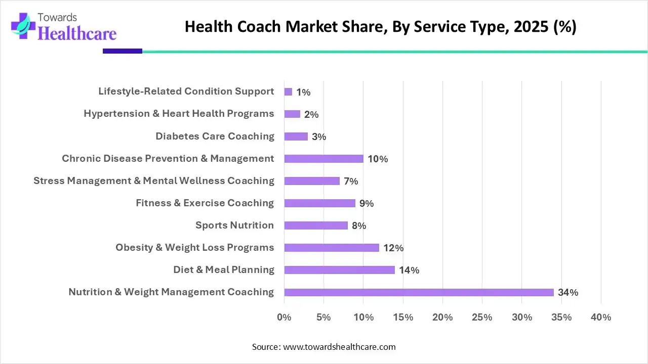 Health Coach Market By Service Type, (Nutrition & Weight Management Coaching) Segment Dominates by 34% in 2025.