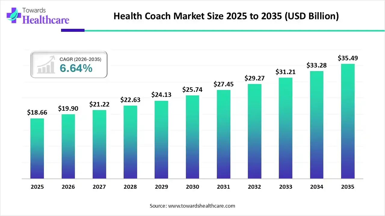 Health Coach Market Size is USD 19.9 Billion/Million in 2026.