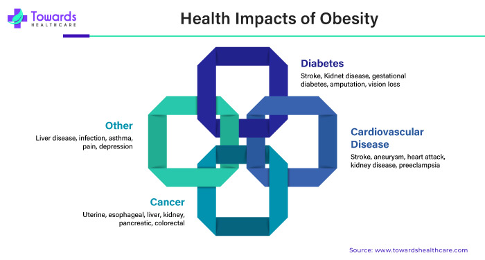 Health Impacts of Obesity Health Impacts of Obesity