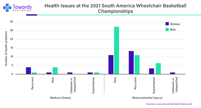 Health Issues at the 2021 South America Wheelchair Basketball Championships Health Issues at the 2021 South America Wheelchair Basketball Championships