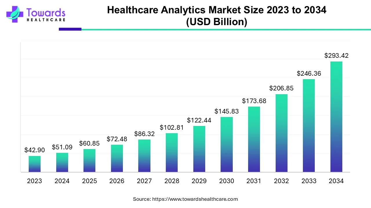 Healthcare Analytics Market Size 2023 - 2034