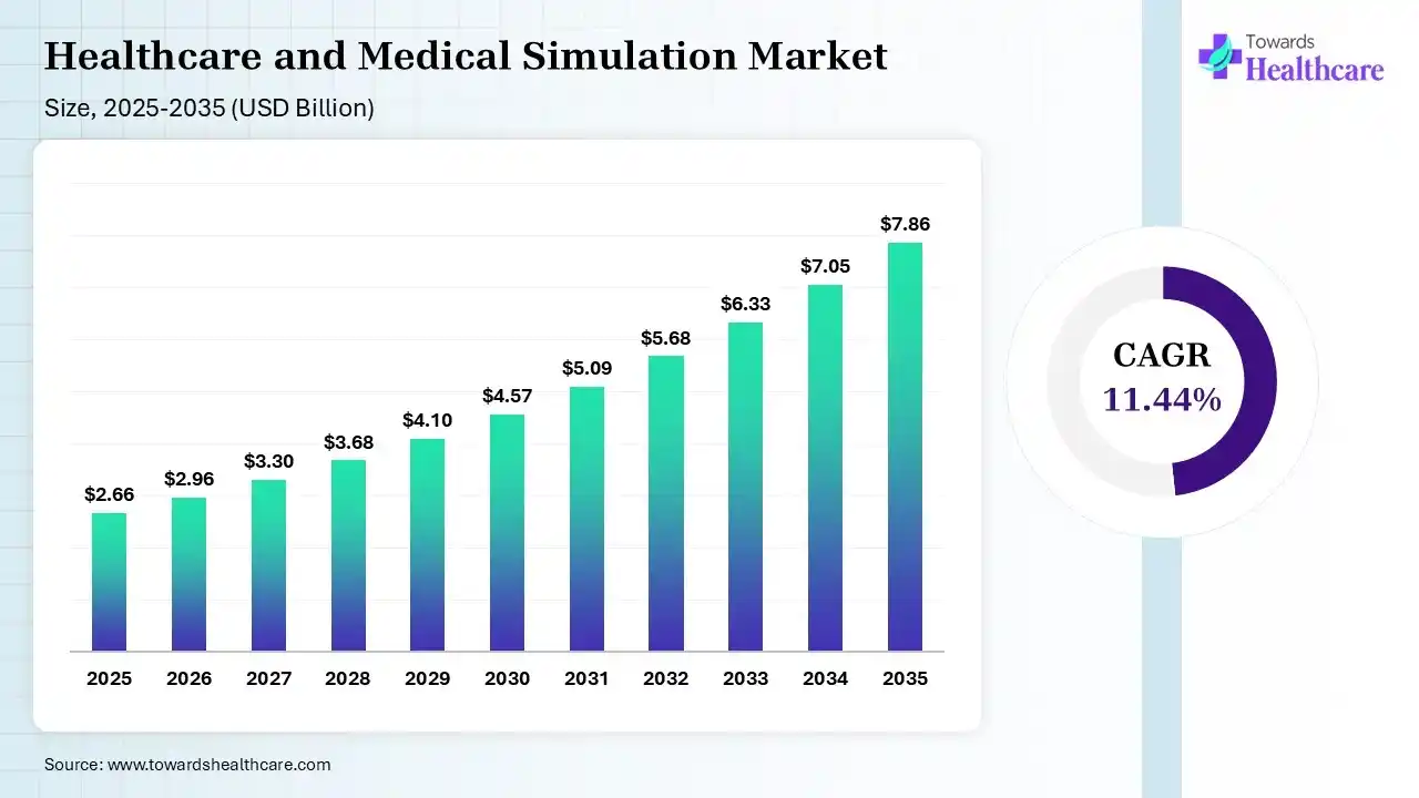 Healthcare and Medical Simulation Market Size 2025 - 2035 (USD Billion/Million) Healthcare and Medical Simulation Market Size is USD 2.96 Billion in 2026.